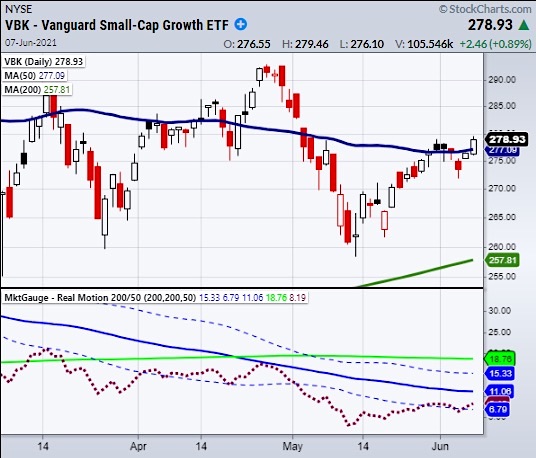 breakout signal vanguard small cap growth stocks etf vbk chart investing news june 7