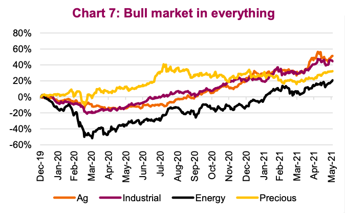 bull market in all commodities super cycle