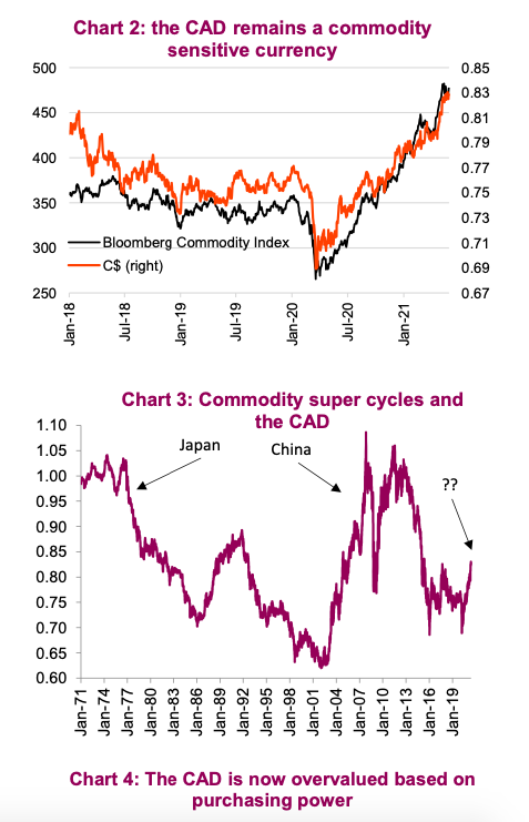 canadian dollar currency correlation commodities prices rally chart news image