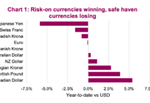 Is The Canadian Dollar Rally Nearing An End? canadian dollar currency performance compaison world currencies chart