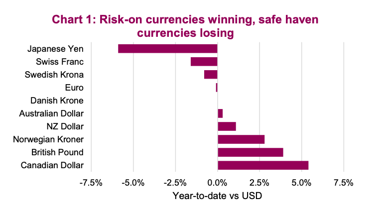 canadian dollar currency performance compaison world currencies chart