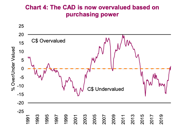 canadian dollar overvalued undervalued analysis chart news image