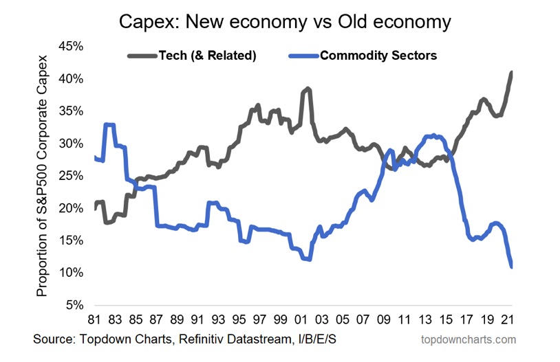 capex growth new tech economy versus old economy comparison chart