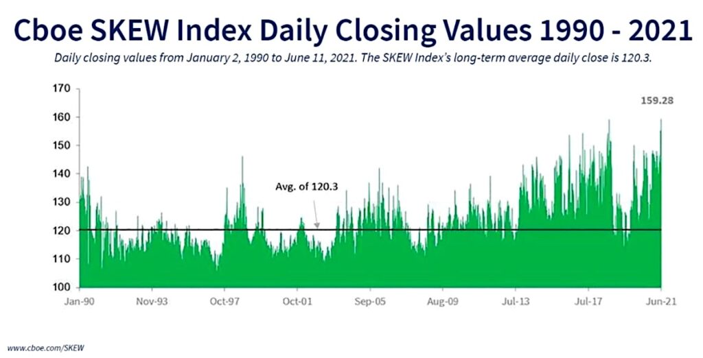 cboe skew index all time highs highest history chart stock market