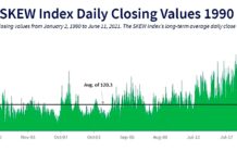 CBOE SKEW Index All-Time Highs Points To Volatility cboe skew index all time highs highest history chart stock market