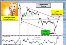 Commodities Price Index Overheating At Important Resistance! commodities rising prices inflation forecast signal chart investing news summer