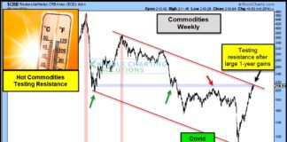 Commodities Price Index Overheating At Important Resistance! commodities rising prices inflation forecast signal chart investing news summer