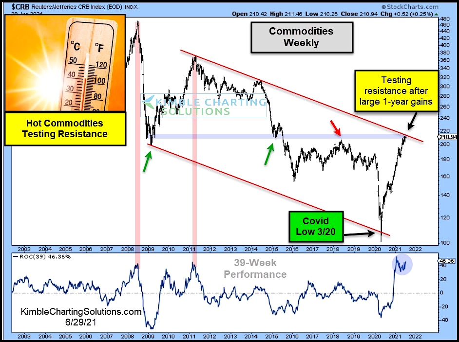 commodities rising prices inflation forecast signal chart investing news summer
