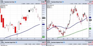 The Hidden Investment Opportunity in Soft Commodities commodity etfs trends rising bullish inflation chart june 15