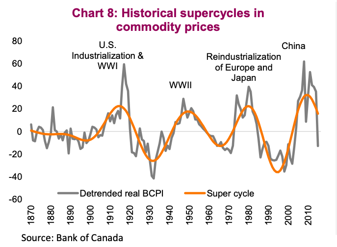 commodity super cycles throughout history chart