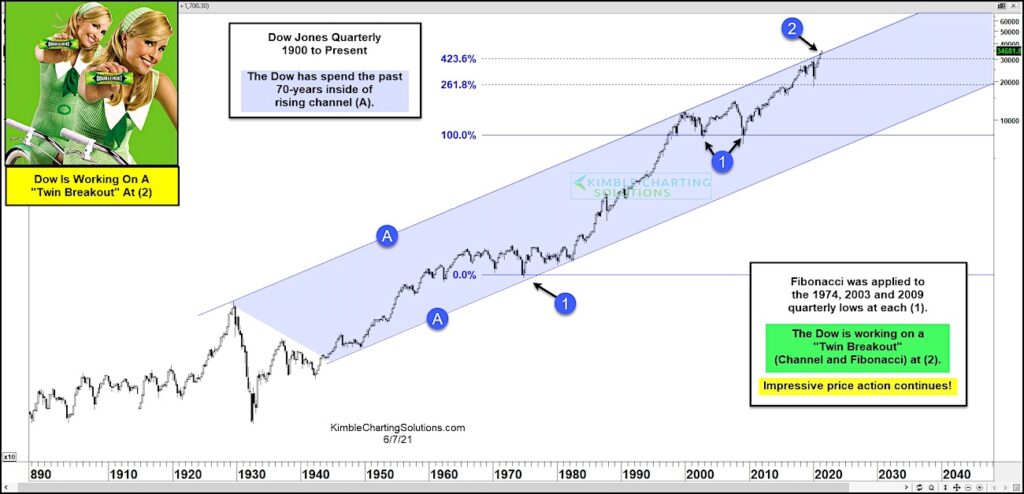 dow jones industrial average breakout analysis price resistance watch investing news image june 8