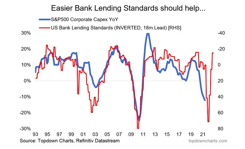 easy bank lending standards helping corporate capex forecast year 2021