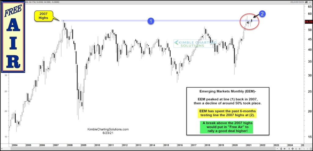 emerging markets etf eem breakout new highs forecast investing chart