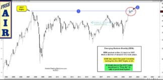 Breakout For Emerging Markets ETF (EEM) Would Attract Buyers! emerging markets etf eem breakout new highs forecast investing chart