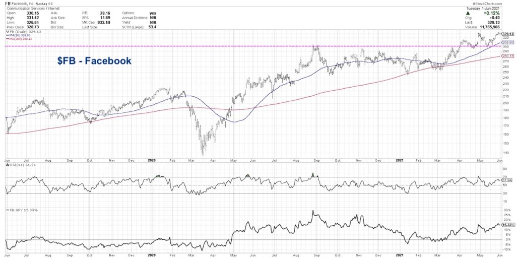 facebook stock price trend bullish non confirmation bias analysis investing news image