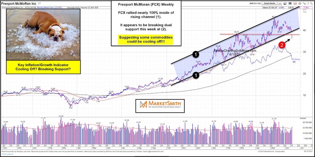 fcx freeport mcmoran stock price decline bearish commodities chart june 16