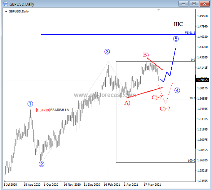 gdbusd pound currency elliott wave 5 trading forecast chart june 20