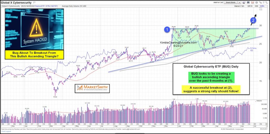 global x cyber security etf bullish price pattern breakout new highs chart