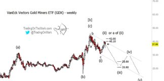 Gold Miners ETF (GDX) Hits Trading Price Target Resistance gold miners etf gdx elliott wave top decline forecast chart image news