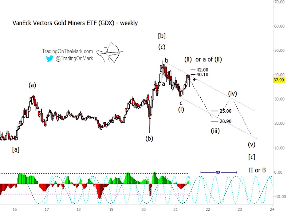 gold miners etf gdx elliott wave top decline forecast chart image news