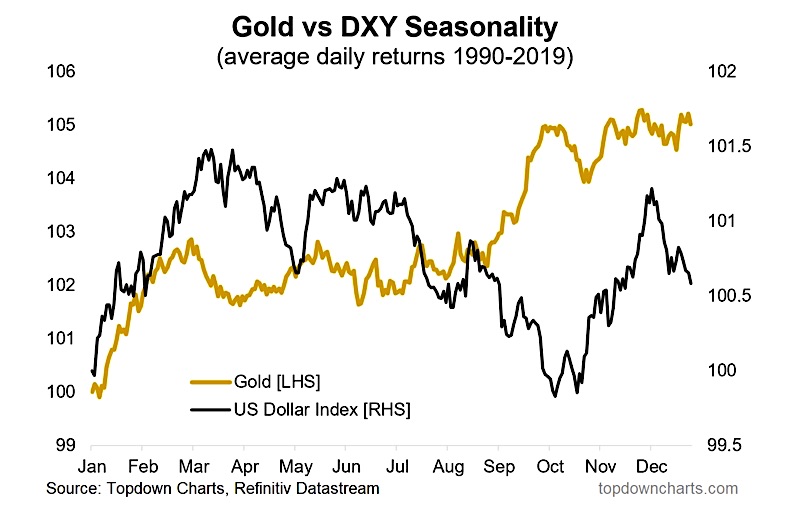 gold seasonality comparison us dollar chart history investing