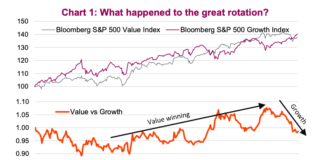 Is The Great Rotation Over Already? great rotation investing theme ending year 2021