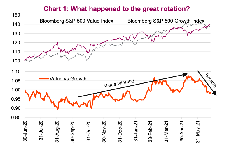 great rotation investing theme ending year 2021