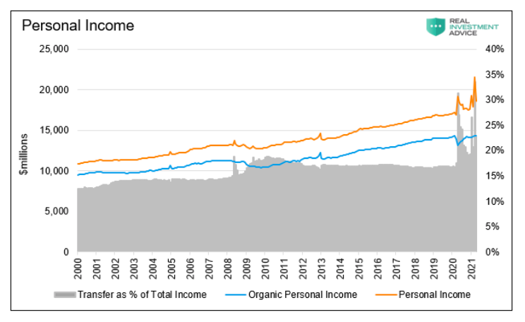 household personal income united states 20 years chart