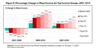 Wealth Inequality, Inflation and Financial Stability Threaten Asset Bubbles income percent change by top income groups historical chart