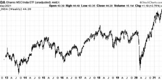India Stock Market Breakout Signals Bullish Continuation Higher inda etf india bullish breakout buy signal trading chart investing news june 1