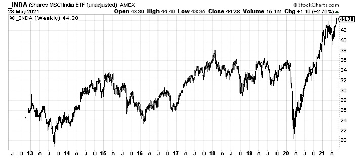 inda etf india bullish breakout buy signal trading chart investing news june 1