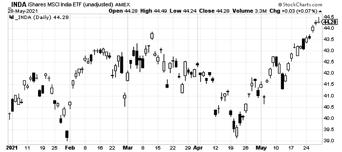 inda etf india trading rally strength summer forecast chart investing news june 1