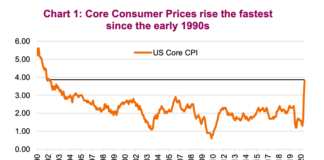 Inflation Concerns Bubble Up As Bond Market Whistles Past Graveyard inflation indicator core consumer prices rising fastest in 30 years chart