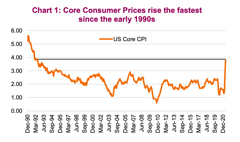 inflation indicator core consumer prices rising fastest in 30 years chart