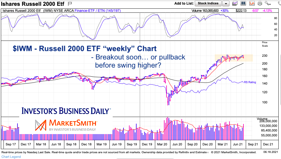 iwm russell 2000 etf price consolidation weekly chart june 18 2021