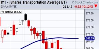Has the Infrastructure Bill Stolen the Inflation Spotlight? iyt transportation sector etf weak lagging bearish chart
