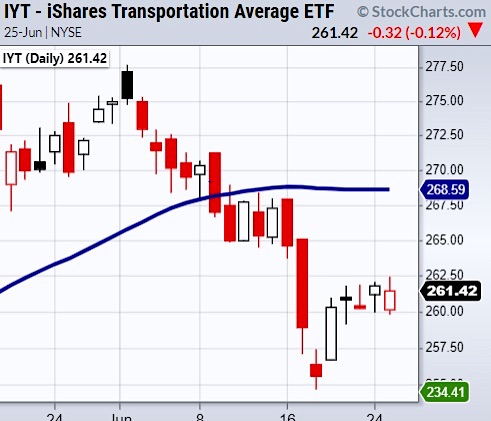 iyt transportation sector etf weak lagging bearish chart