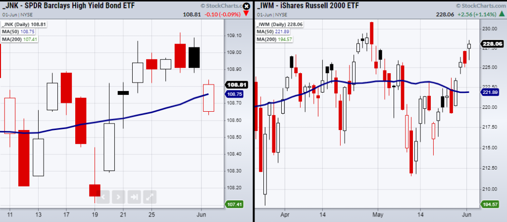 junk bonds etf jnk bearish reversal lower selling signal investing news june 1