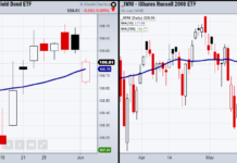 Stock Market Bulls Eye Junk Bonds (JNK) and Small Caps (IWM) junk bonds etf jnk bearish reversal lower selling signal investing news june 1