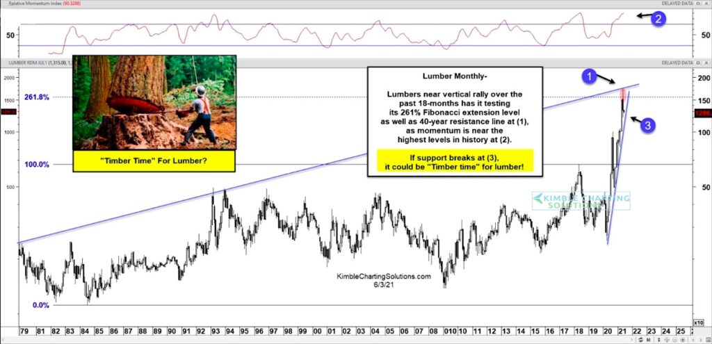 lumber price top reversal lower forecast chart june 3 news image