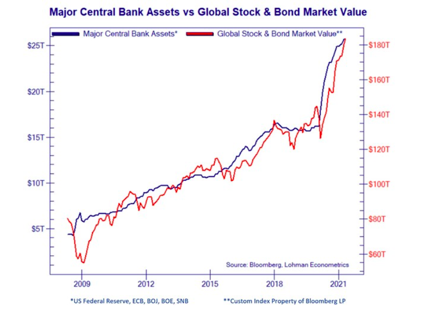 central banks assets growth comparison stock market prices value surge chart year 2021