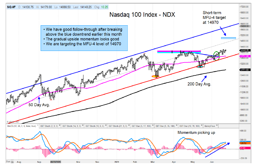nasdaq 100 index forecast price targets july 15000 investing chart