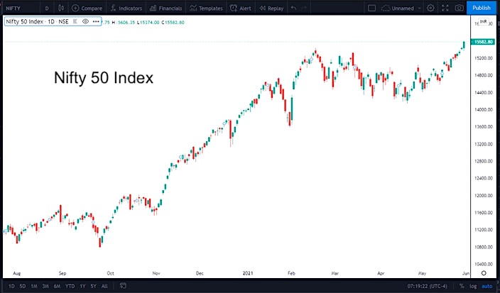 nifty 50 index india bullish buy trading signal chart investing analysis news june 1