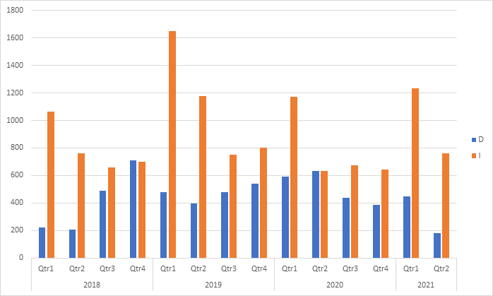 number companies dividend increases versus decreases each year chart