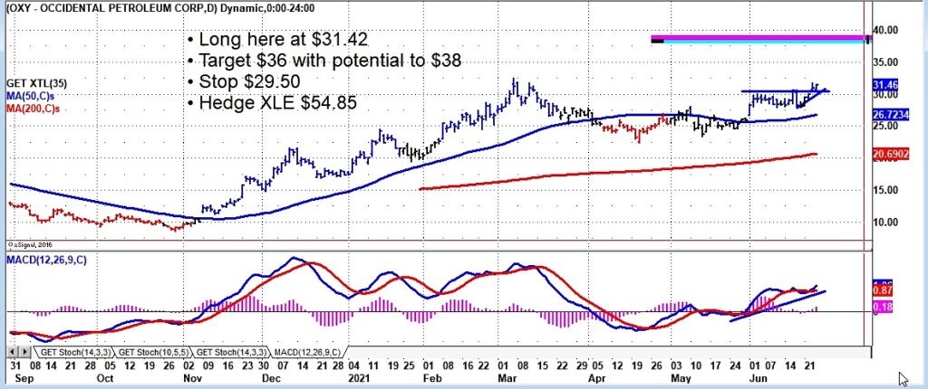 oxy occidental petroleum stock price breakout buy signal chart analysis june 25 investing news image