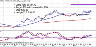 Occidental Petroleum Stock (OXY) Breakout Buy Signal oxy occidental petroleum stock price breakout buy signal chart analysis june 25 investing news image