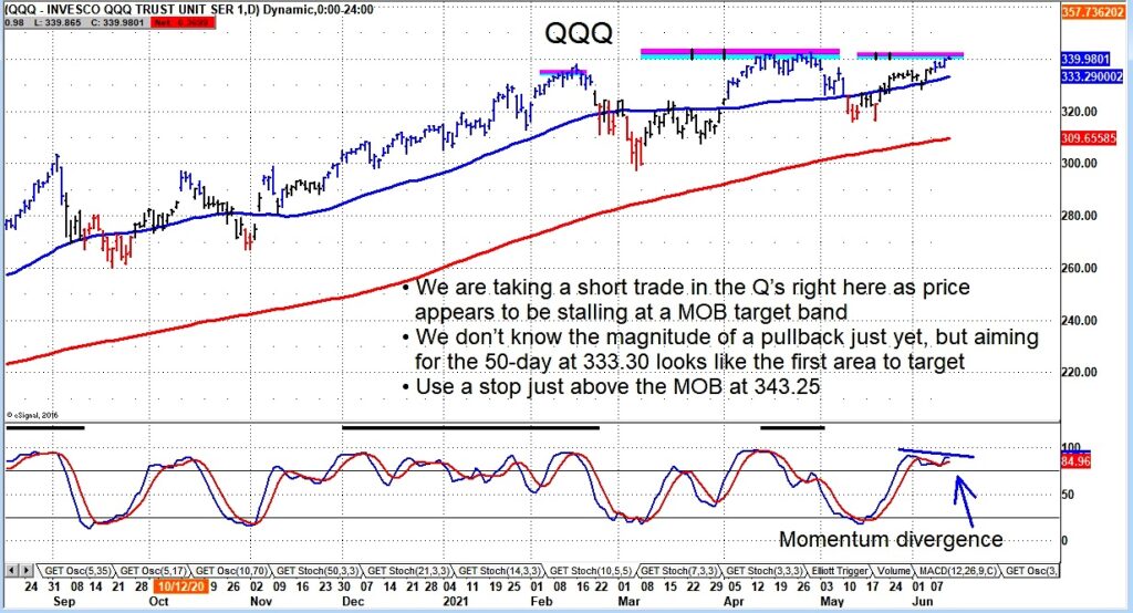 qqq nasdaq 100 decline lower forecast trading chart news image
