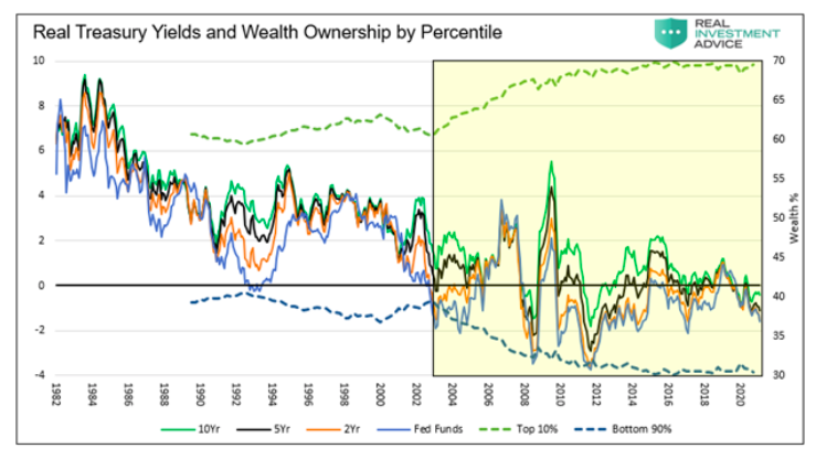 real treasury yields comparison wealth ownership by percentile united states chart