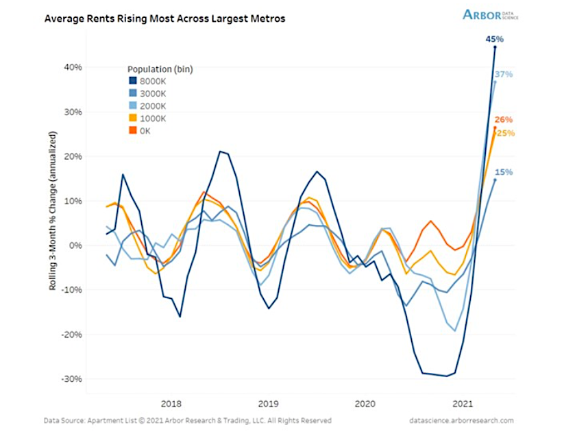 rent prices rising most metropolitan areas crisis year 2021