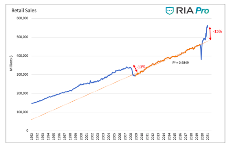 retail sales united states economy past 30 years chart